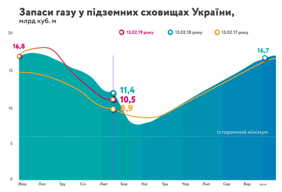 &quot;Нафтогаз&quot; назвав обсяг газу у сховищах наприкінець зими